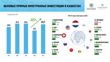 Казахстан вернулся к допандемийному уровню притока иностранных инвестиций